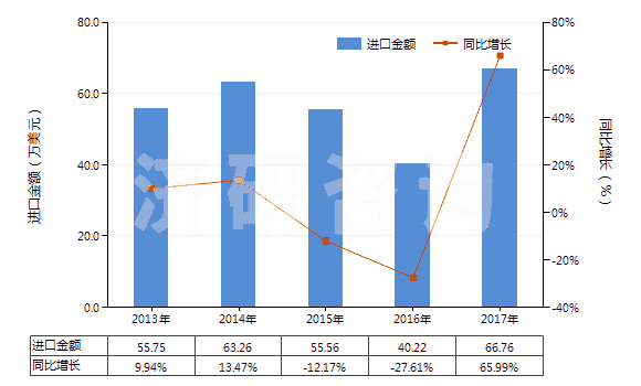 2013-2017年中國二氯三氟乙烷(HS29037200)進(jìn)口總額及增速統(tǒng)計